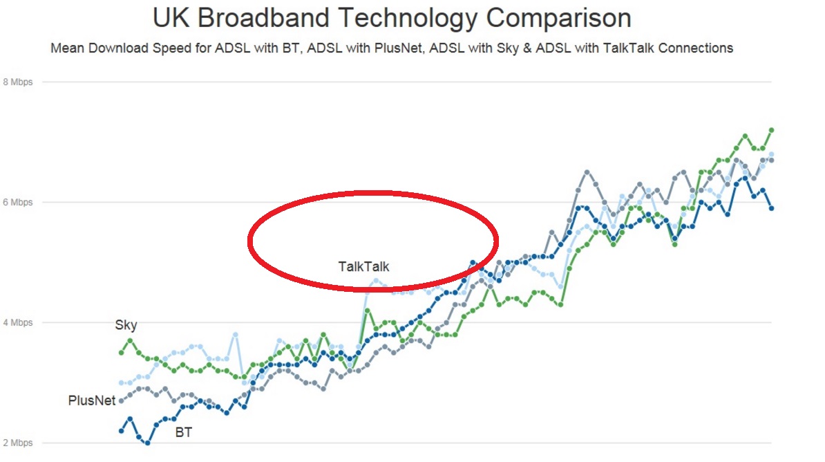 talktalk in a broadband chart